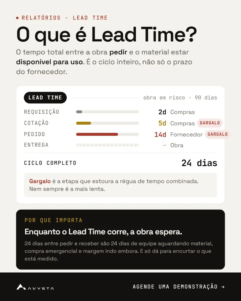 Relatório de Lead Time do AVYSTA